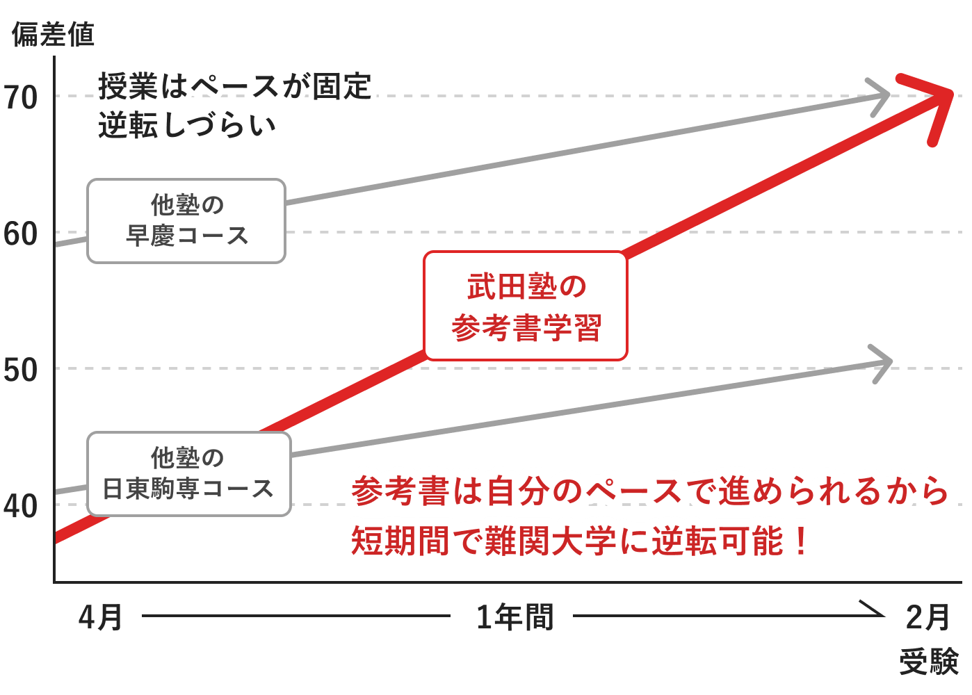 偏差値アップのグラフ