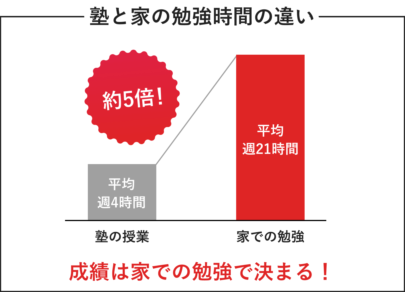 塾と家の勉強時間の違い