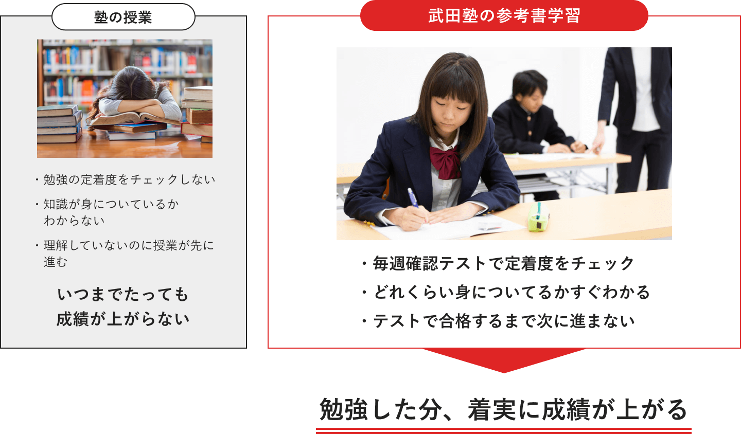 塾の授業と武田塾の参考書授業の比較