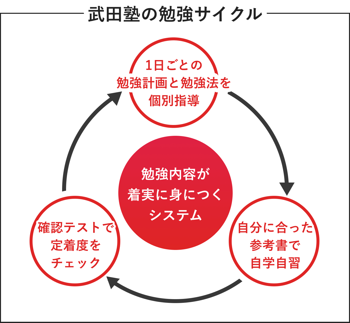 武田塾の勉強サイクル